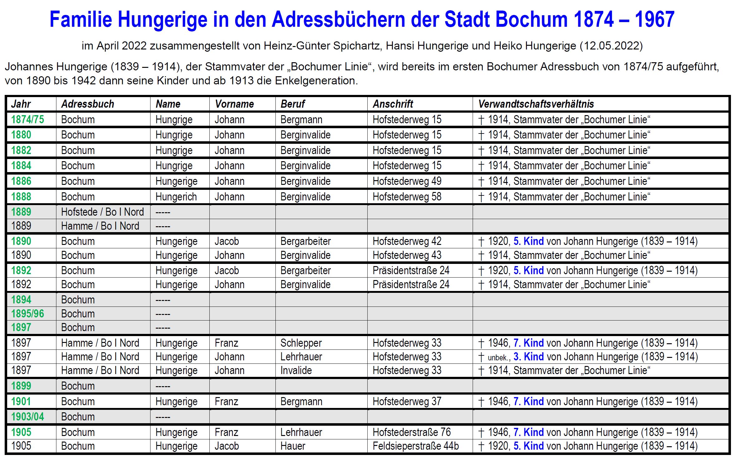Hungerige et al. (2022), Familie Hungerige in den Adressbüchern der Stadt Bochum 1874-1967