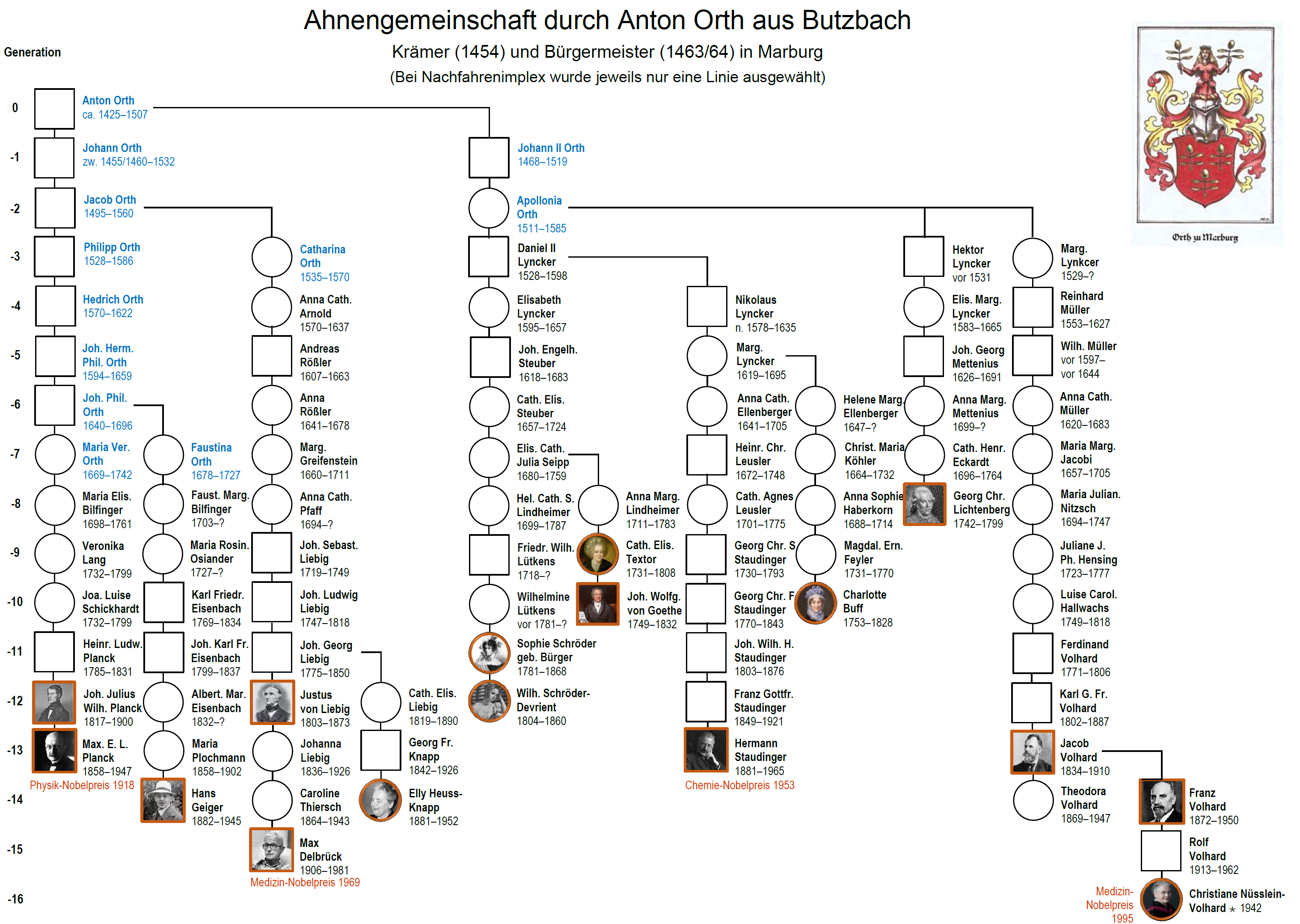 Richter & Hungerige (2020), Anton Orth - Lexikonberühmtheiten und Genealogen