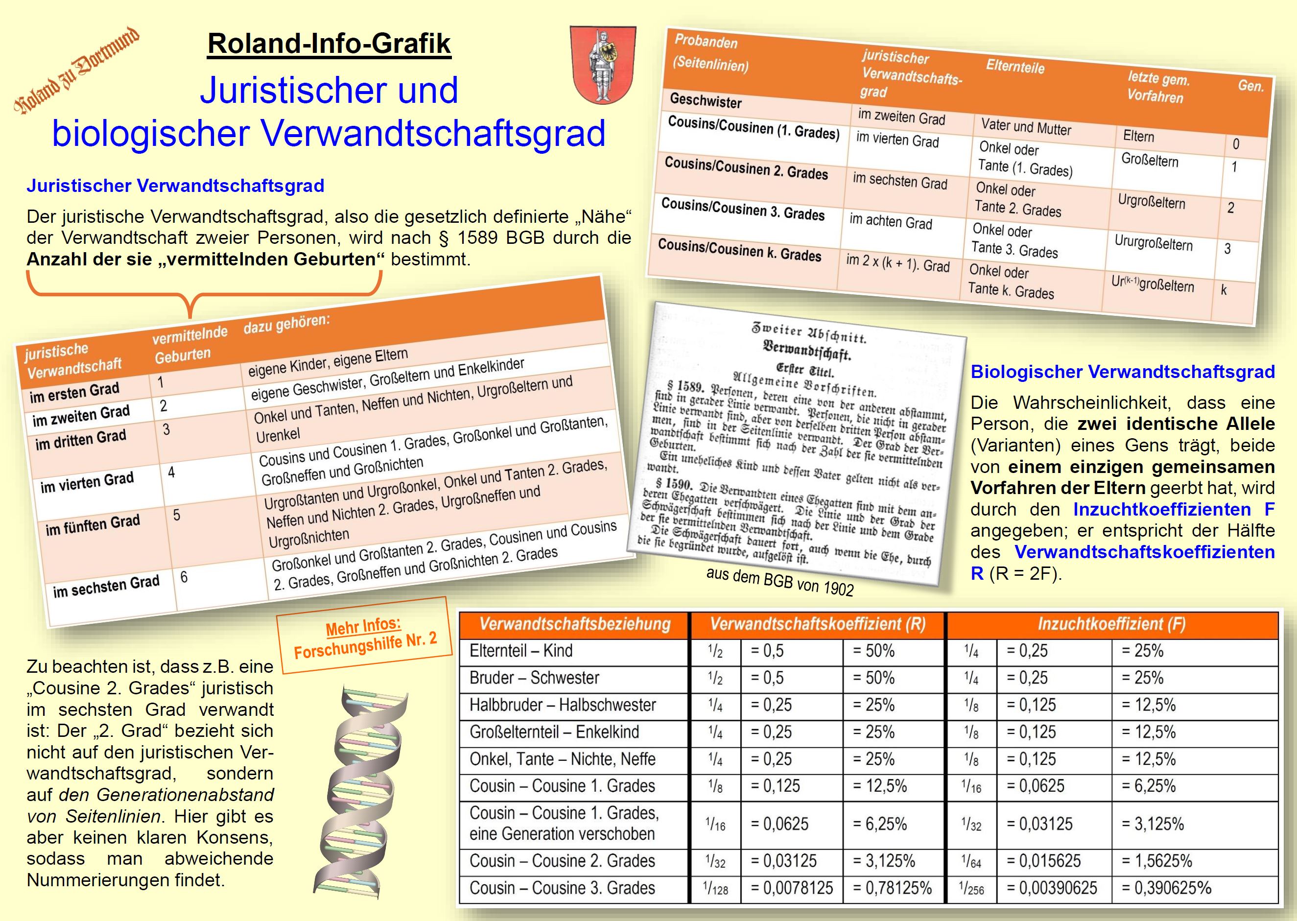 Roland-Info-Grafik 007 Juristischer und biologischer Verwandtschaftsgrad