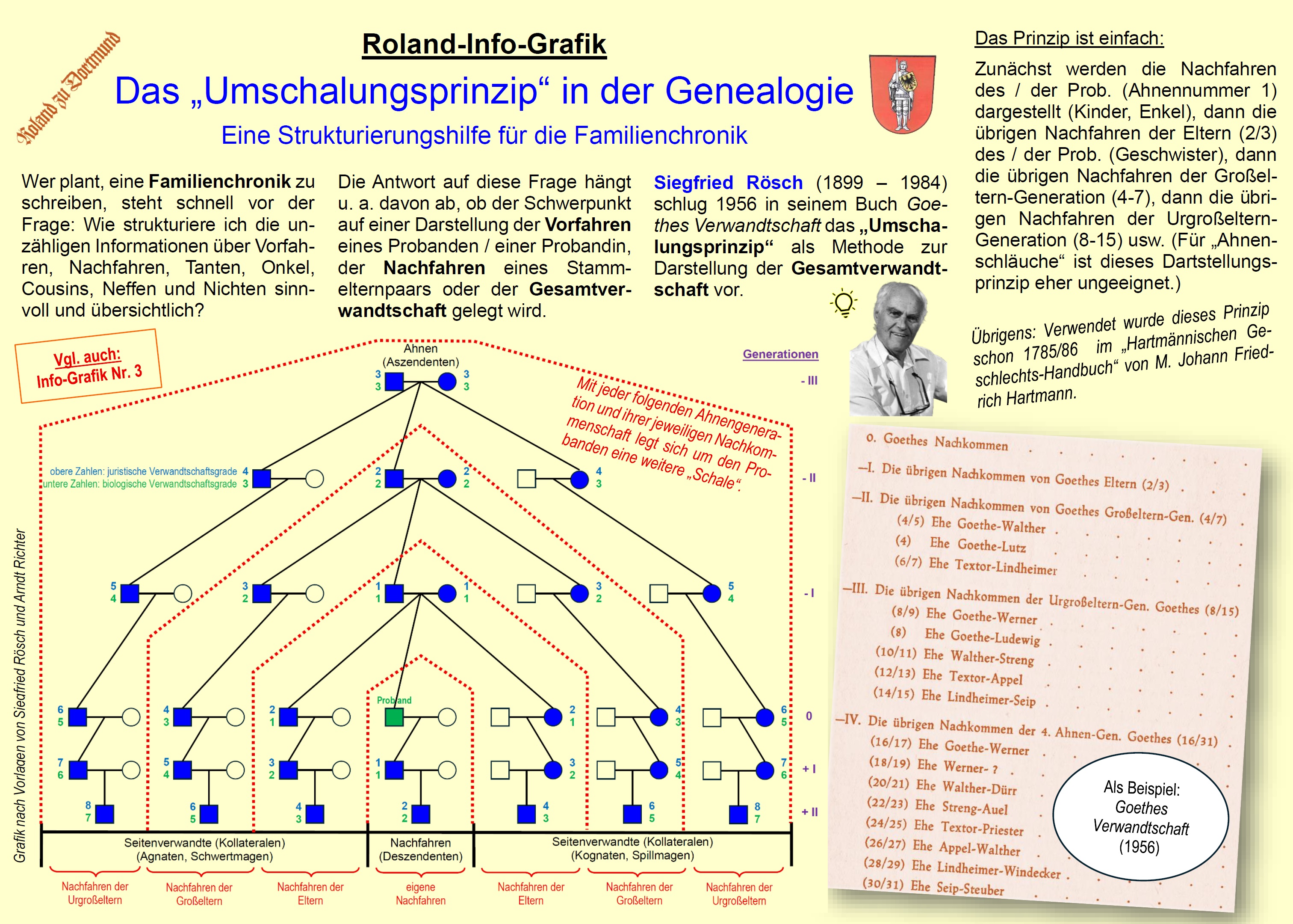 Roland-Info-Grafik 018 Das Umschalungsprinzip in der Genealogie