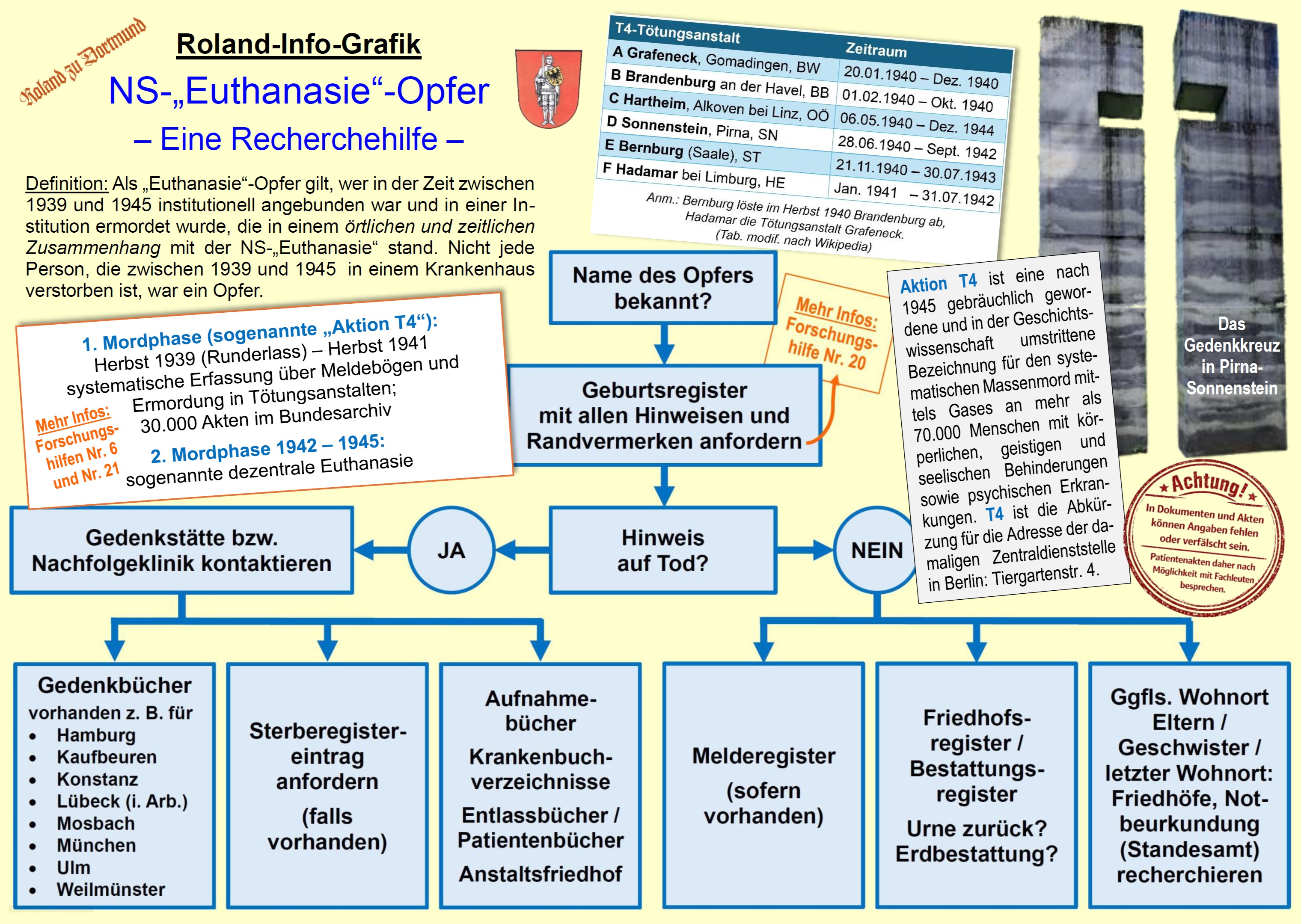 Roland-Info-Grafik 026 NS-Euthanasie-Opfer - Eine Recherchehilfe