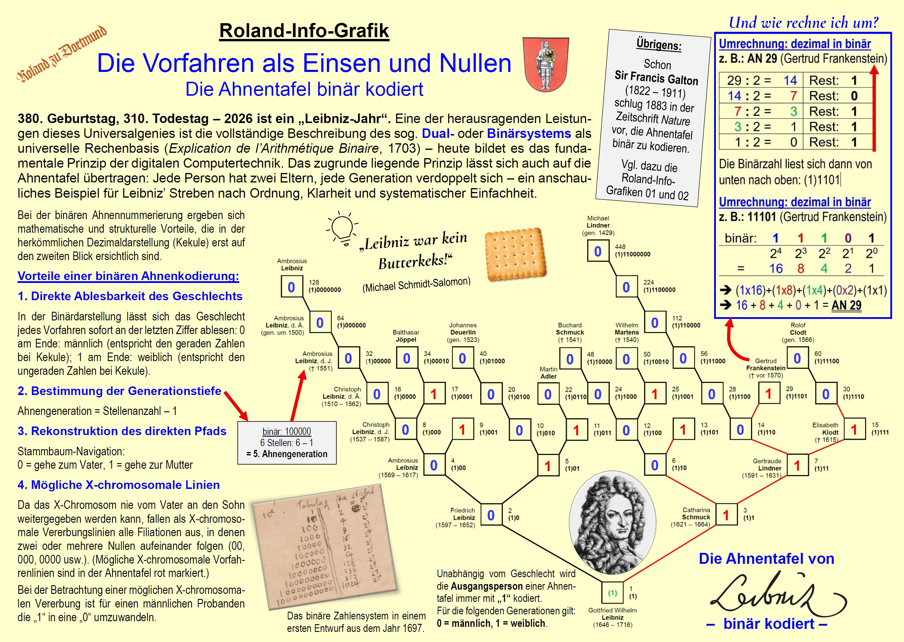 Roland-Info-Grafik 028 Die Vorfahren als Einsen und Nullen